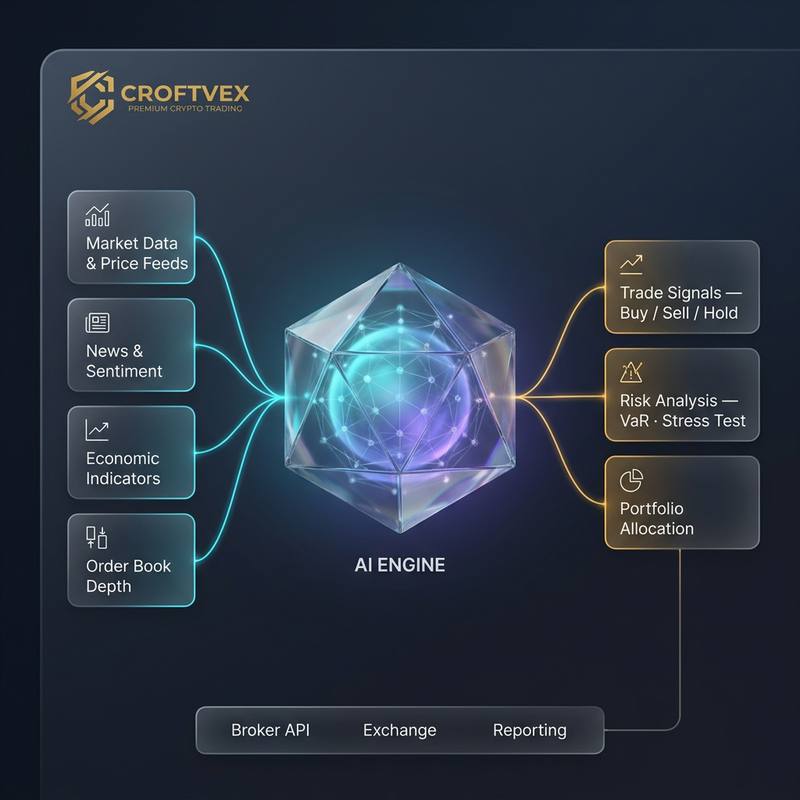 Diagram of the Croftvex AI engine: market data, news and sentiment, economic indicators and order-book depth flow into a glass core that outputs trade signals, risk analysis and portfolio allocation